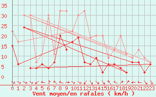 Courbe de la force du vent pour Altenrhein