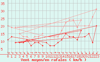 Courbe de la force du vent pour Pointe de Chassiron (17)