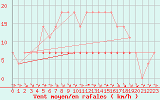 Courbe de la force du vent pour Vaslui