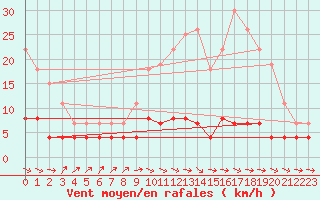 Courbe de la force du vent pour Gourdon (46)