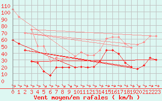 Courbe de la force du vent pour Cap Pertusato (2A)