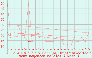 Courbe de la force du vent pour Kalwang