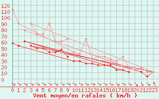 Courbe de la force du vent pour Fichtelberg