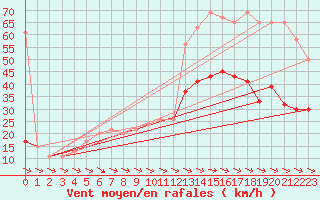 Courbe de la force du vent pour Silstrup