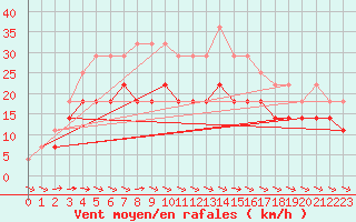 Courbe de la force du vent pour Hemavan-Skorvfjallet