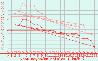 Courbe de la force du vent pour Strommingsbadan