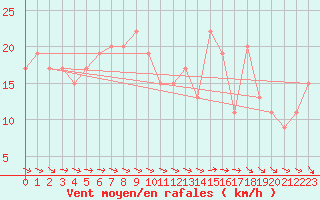 Courbe de la force du vent pour Milford Haven