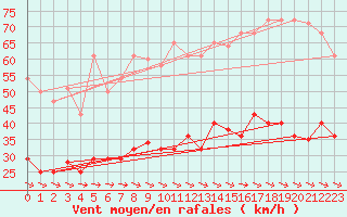 Courbe de la force du vent pour Alcaiz