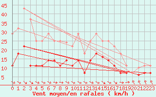 Courbe de la force du vent pour Punta Galea