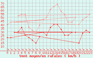 Courbe de la force du vent pour Alto de Los Leones