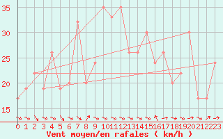 Courbe de la force du vent pour Capo Caccia