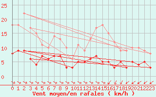 Courbe de la force du vent pour Langres (52) 