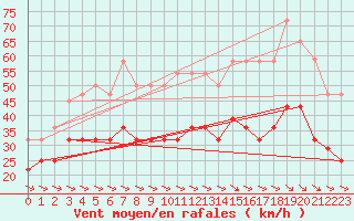 Courbe de la force du vent pour Alto de Los Leones