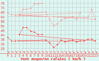 Courbe de la force du vent pour Boulogne (62)