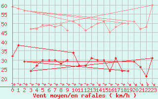 Courbe de la force du vent pour Perpignan (66)