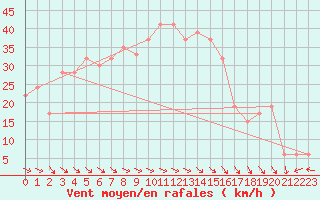 Courbe de la force du vent pour Wejh