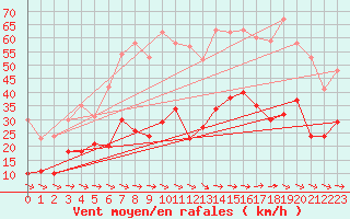 Courbe de la force du vent pour Le Luc - Cannet des Maures (83)