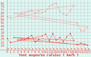 Courbe de la force du vent pour Durban-Corbires (11)