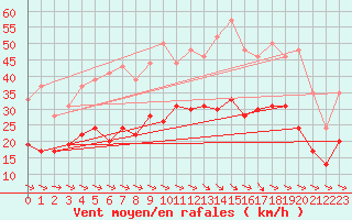 Courbe de la force du vent pour Carcassonne (11)
