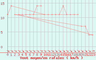 Courbe de la force du vent pour Saint Wolfgang