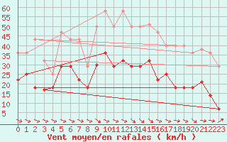 Courbe de la force du vent pour Alto de Los Leones