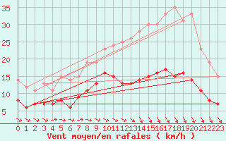 Courbe de la force du vent pour Montauban (82)