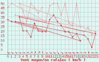 Courbe de la force du vent pour La Dle (Sw)