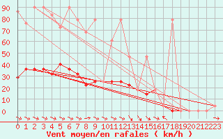 Courbe de la force du vent pour Reichenau / Rax