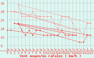 Courbe de la force du vent pour Rovaniemen mlk Apukka