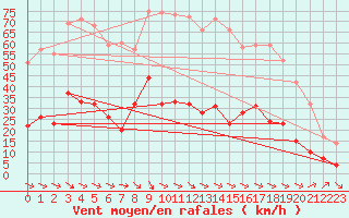 Courbe de la force du vent pour Caunes-Minervois (11)