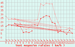Courbe de la force du vent pour Beauvais (60)