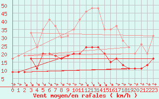 Courbe de la force du vent pour Brest (29)