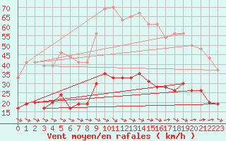 Courbe de la force du vent pour Toulon (83)