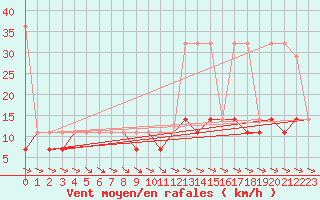 Courbe de la force du vent pour Opole