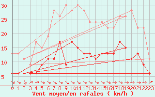 Courbe de la force du vent pour Ploumanac