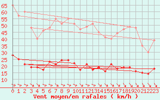 Courbe de la force du vent pour Kleiner Feldberg / Taunus