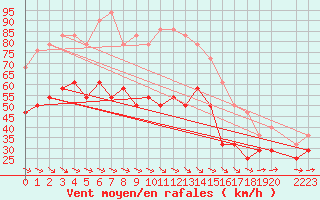 Courbe de la force du vent pour Bujarraloz