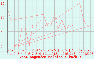 Courbe de la force du vent pour Athens, Athens Airport