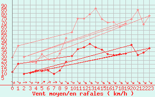 Courbe de la force du vent pour Leucate (11)