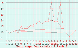 Courbe de la force du vent pour Tysofte