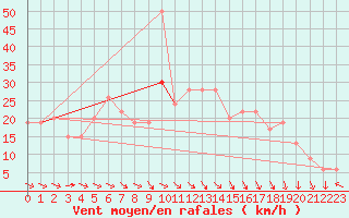 Courbe de la force du vent pour South Uist Range