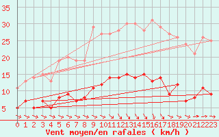 Courbe de la force du vent pour Castelnaudary (11)