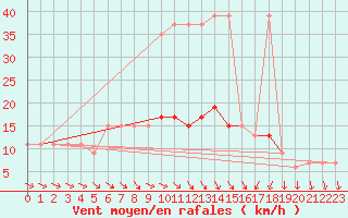 Courbe de la force du vent pour Aarhus Syd