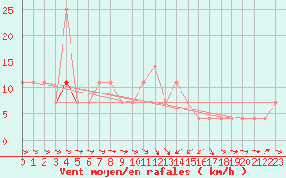 Courbe de la force du vent pour Sopron