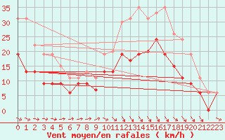 Courbe de la force du vent pour Avord (18)