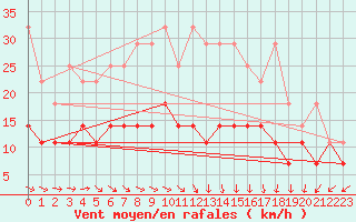 Courbe de la force du vent pour Lelystad