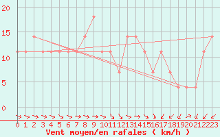 Courbe de la force du vent pour Kocelovice