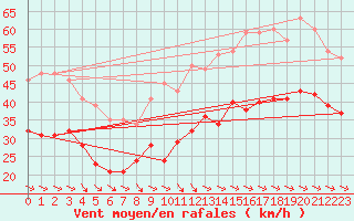 Courbe de la force du vent pour La Rochelle - Aerodrome (17)