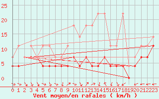 Courbe de la force du vent pour Wittenberg