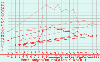 Courbe de la force du vent pour Buresjoen